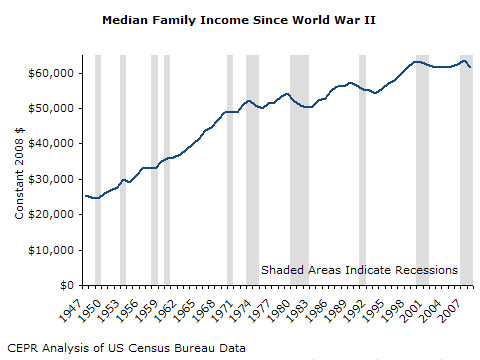 Median Family Income